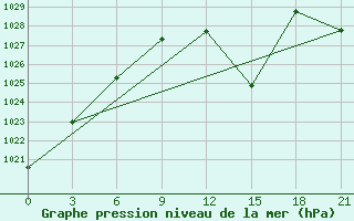 Courbe de la pression atmosphrique pour Bogoroditskoe Fenin