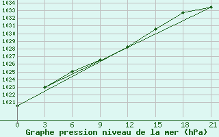 Courbe de la pression atmosphrique pour Ivanovo