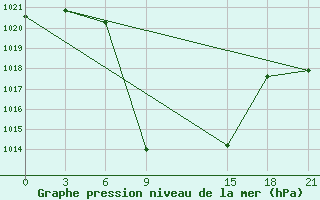 Courbe de la pression atmosphrique pour Aspindza