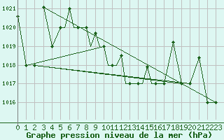 Courbe de la pression atmosphrique pour Nal