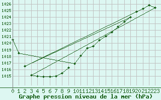 Courbe de la pression atmosphrique pour Beitem (Be)