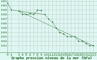 Courbe de la pression atmosphrique pour Biskra