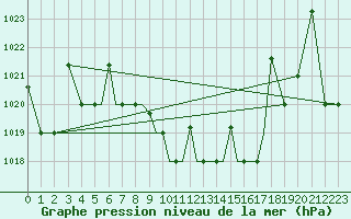 Courbe de la pression atmosphrique pour Nal