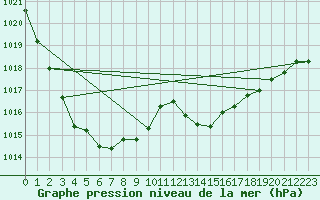 Courbe de la pression atmosphrique pour Saint-Ciers-sur-Gironde (33)