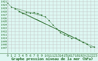 Courbe de la pression atmosphrique pour Muenchen, Flughafen