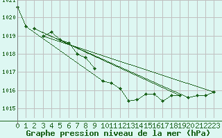 Courbe de la pression atmosphrique pour Warcop Range