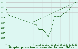 Courbe de la pression atmosphrique pour Elsenborn (Be)