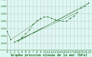 Courbe de la pression atmosphrique pour Zamora