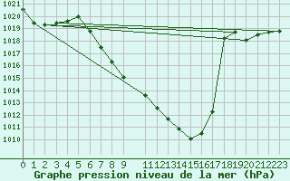 Courbe de la pression atmosphrique pour Meiringen