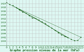 Courbe de la pression atmosphrique pour Ile d