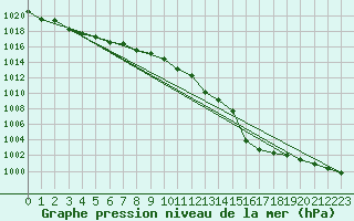 Courbe de la pression atmosphrique pour Altenrhein