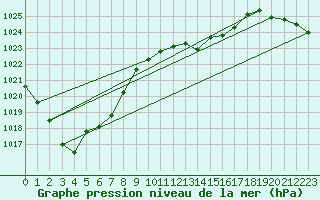 Courbe de la pression atmosphrique pour Deuselbach