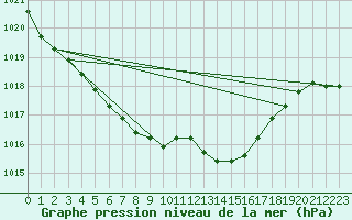 Courbe de la pression atmosphrique pour Biscarrosse (40)