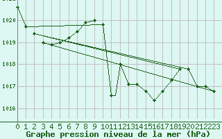 Courbe de la pression atmosphrique pour Hohenfels