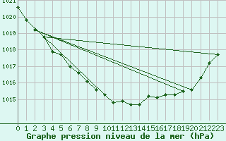 Courbe de la pression atmosphrique pour Brigueuil (16)