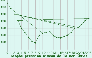 Courbe de la pression atmosphrique pour Coimbra / Cernache