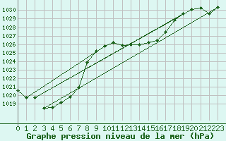 Courbe de la pression atmosphrique pour Reichenau / Rax