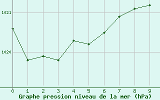 Courbe de la pression atmosphrique pour Gotska Sandoen