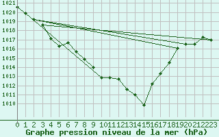 Courbe de la pression atmosphrique pour Lans-en-Vercors (38)
