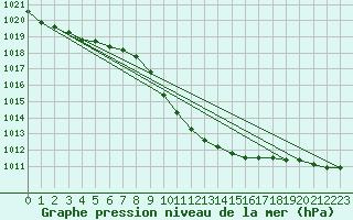 Courbe de la pression atmosphrique pour Muehldorf