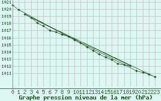 Courbe de la pression atmosphrique pour Espoo Tapiola