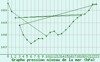 Courbe de la pression atmosphrique pour Nantes (44)