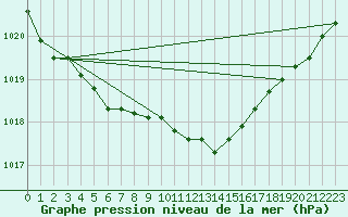 Courbe de la pression atmosphrique pour Multia Karhila