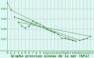 Courbe de la pression atmosphrique pour Le Havre - Octeville (76)