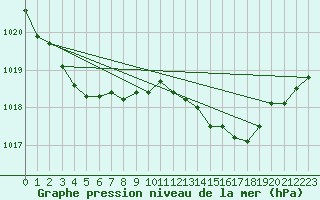 Courbe de la pression atmosphrique pour Besson - Chassignolles (03)