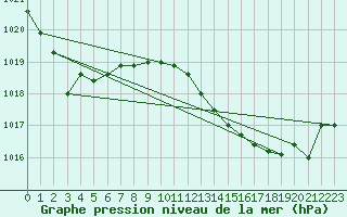 Courbe de la pression atmosphrique pour Gibraltar (UK)