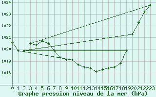 Courbe de la pression atmosphrique pour Neuhutten-Spessart