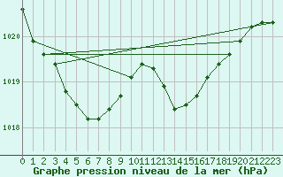 Courbe de la pression atmosphrique pour Cap Ferret (33)