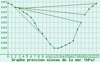 Courbe de la pression atmosphrique pour Orlans (45)