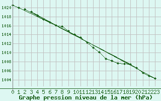 Courbe de la pression atmosphrique pour Pau (64)