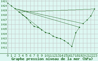 Courbe de la pression atmosphrique pour Merschweiller - Kitzing (57)