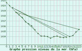 Courbe de la pression atmosphrique pour Herbault (41)