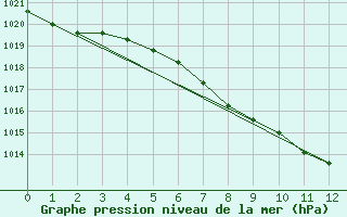 Courbe de la pression atmosphrique pour Weihenstephan