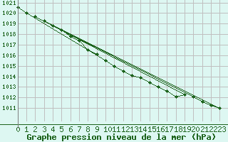 Courbe de la pression atmosphrique pour Baruth