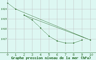 Courbe de la pression atmosphrique pour Oita