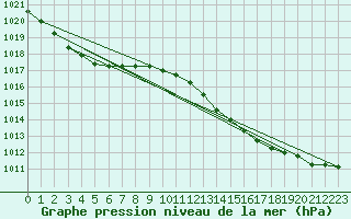 Courbe de la pression atmosphrique pour Preonzo (Sw)