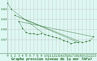 Courbe de la pression atmosphrique pour Dinard (35)