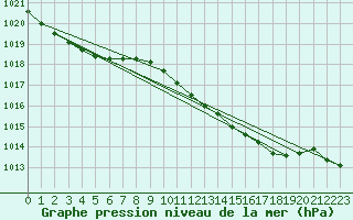 Courbe de la pression atmosphrique pour Donna Nook