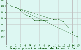 Courbe de la pression atmosphrique pour Bastia (2B)