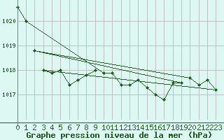 Courbe de la pression atmosphrique pour Roesnaes