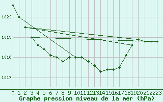 Courbe de la pression atmosphrique pour Elpersbuettel