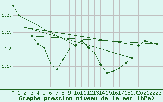 Courbe de la pression atmosphrique pour Aouste sur Sye (26)