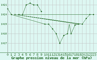 Courbe de la pression atmosphrique pour Balikesir