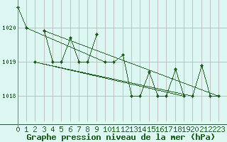 Courbe de la pression atmosphrique pour Decimomannu