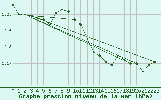 Courbe de la pression atmosphrique pour Lahr (All)