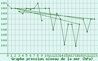 Courbe de la pression atmosphrique pour Meknes